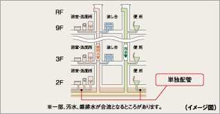 汚水・雑排水管