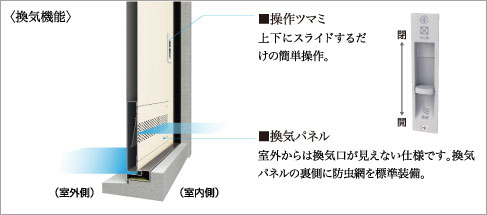 〈換気機能〉