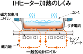 IHヒーター加熱のしくみ