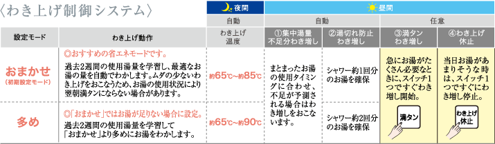 〈わき上げ制御システム〉