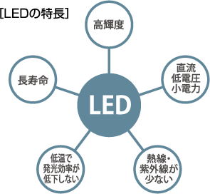 LEDの特長