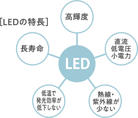 LED照明image