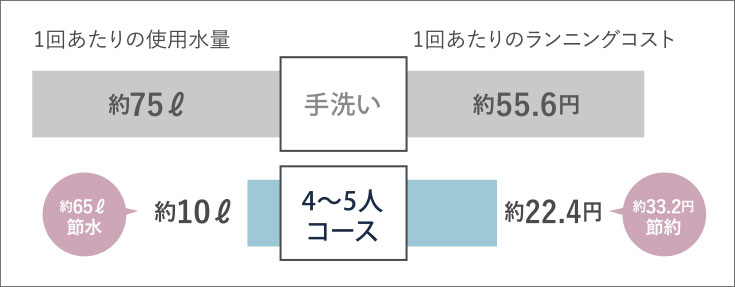 食器洗浄乾燥機image