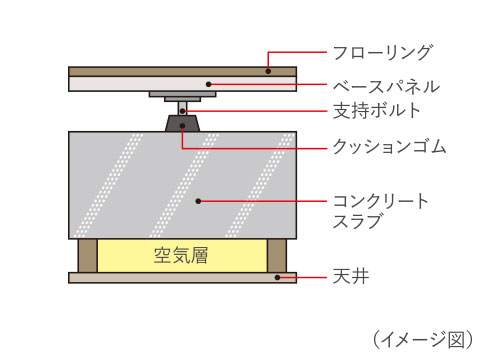 二重床・二重天井構造image