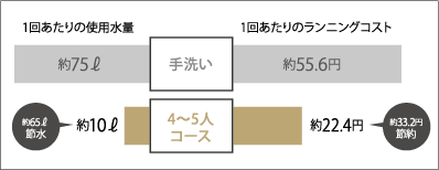 食器洗浄器の節水について