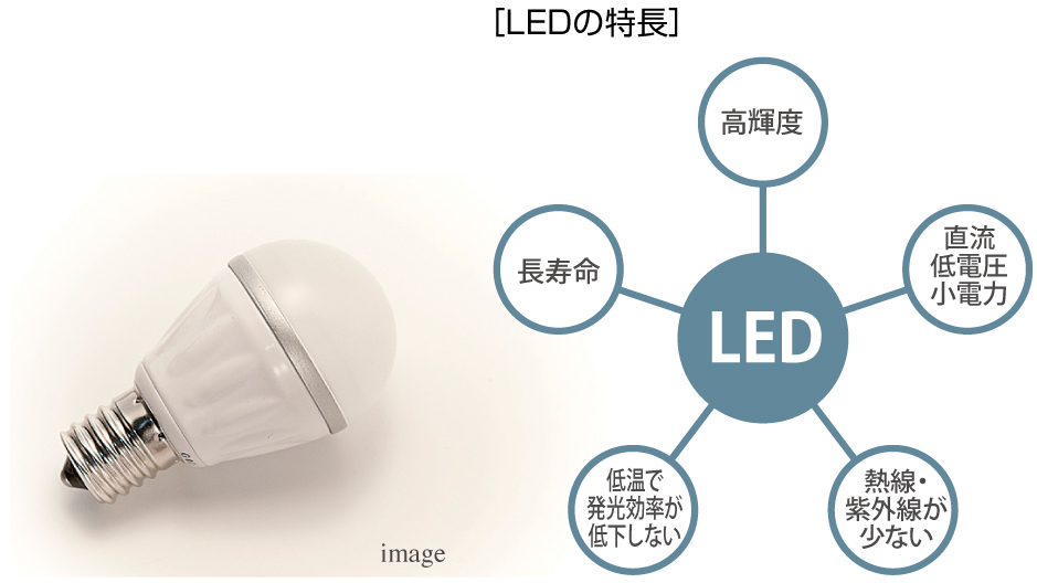 LED照明