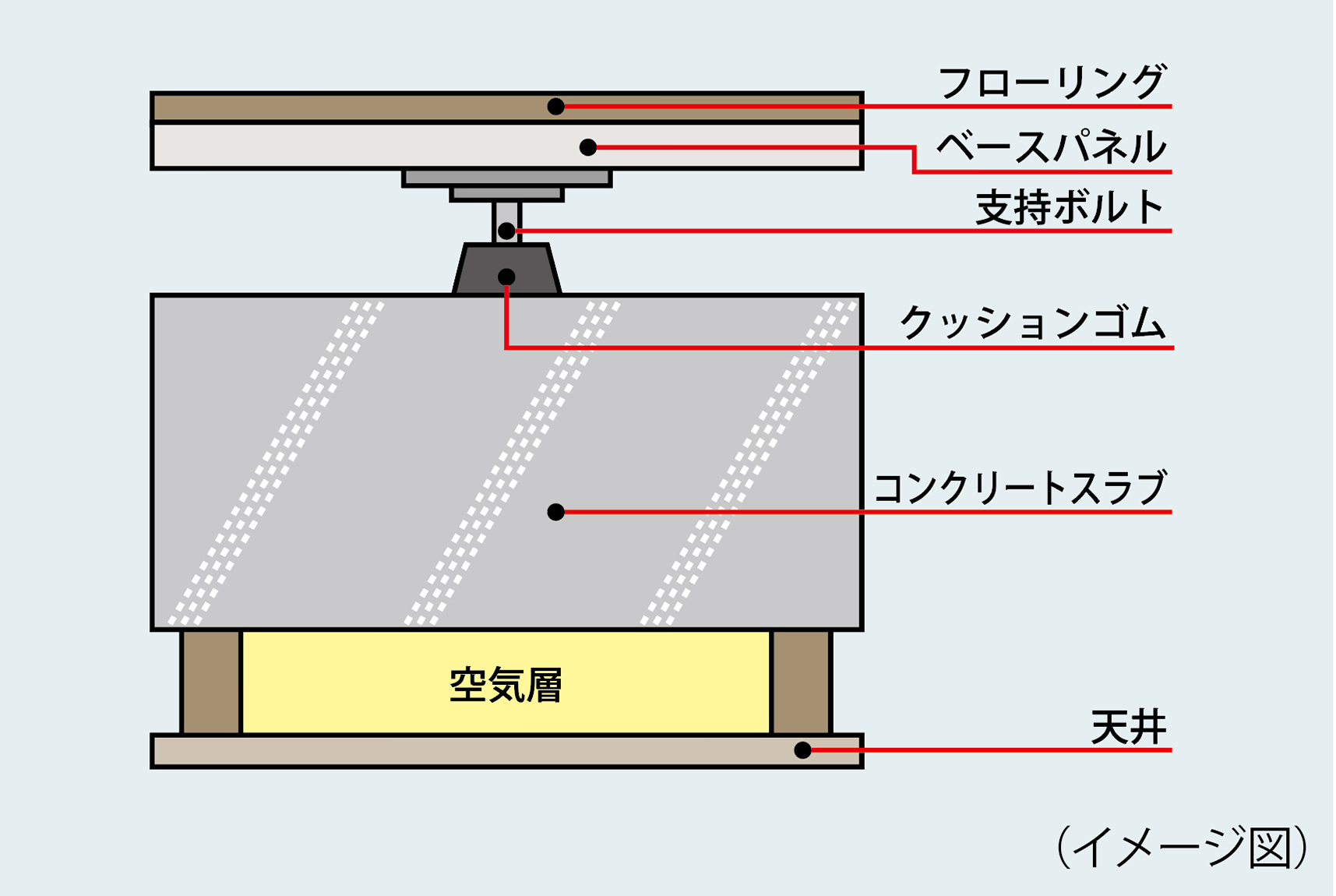 二重床・二重天井構造