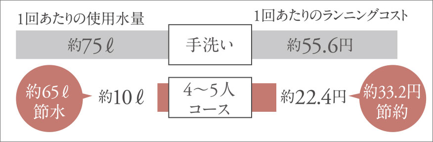 食器洗浄乾燥機image