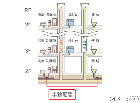 汚水・雑排水管image