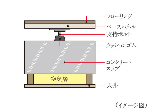 二重床・二重天井構造image