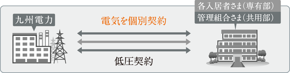 電気を一括契約でコストダウン