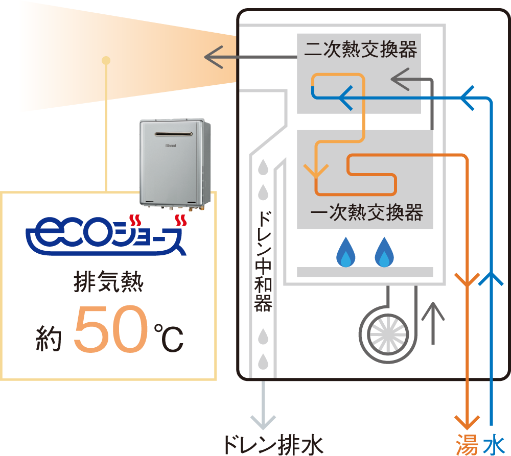 エコジョーズ