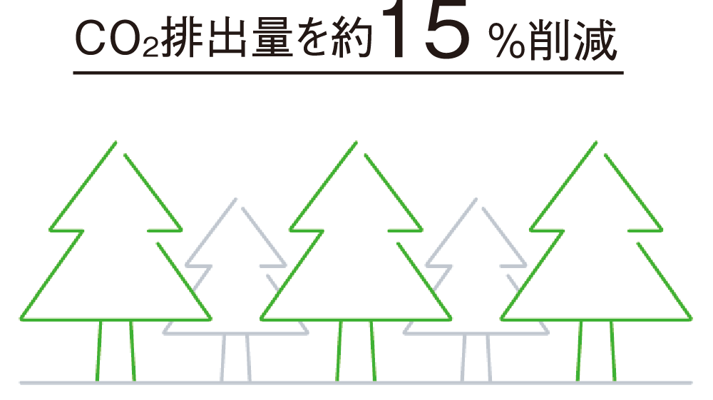CO2排出量を約15 %削減