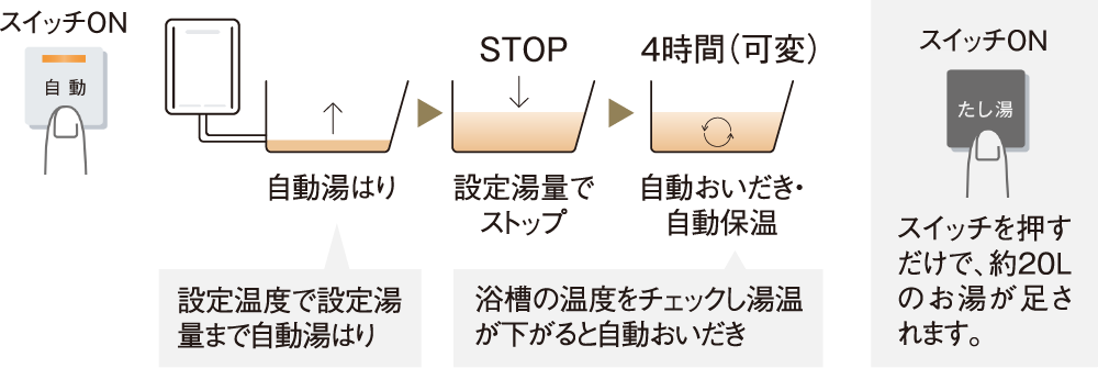 湯はりやおいだき、保温も自動で行えます
