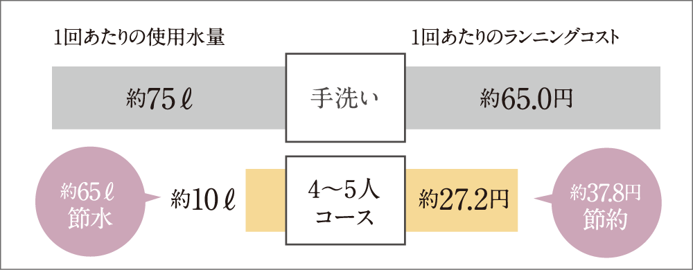 食器洗浄乾燥機