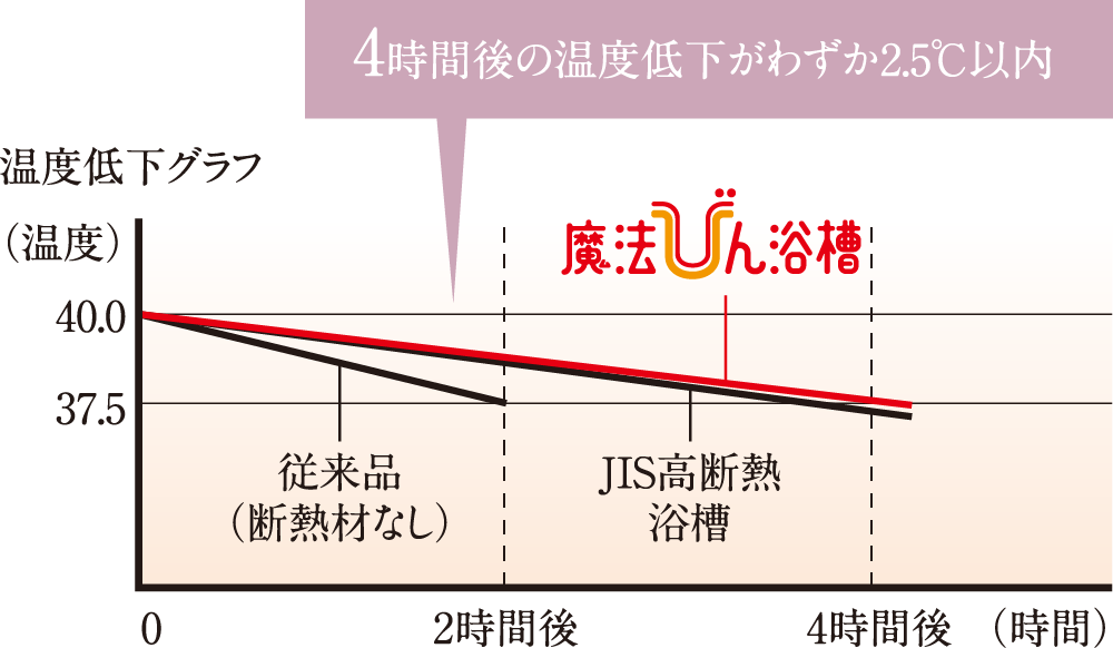 魔法びん浴