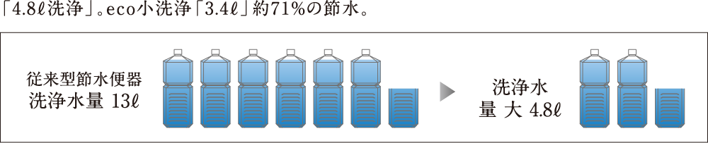 「4.8ℓ洗浄」。eco小洗浄「3.4ℓ」約71%の節水。