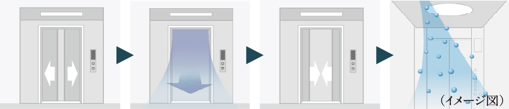 かご内クリーン運転