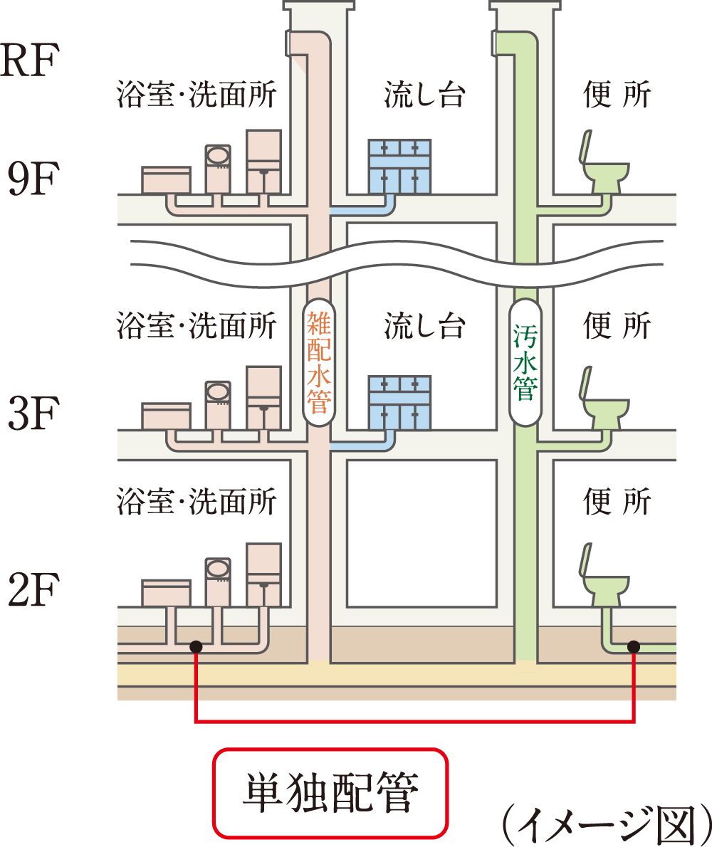 汚水・雑排水管