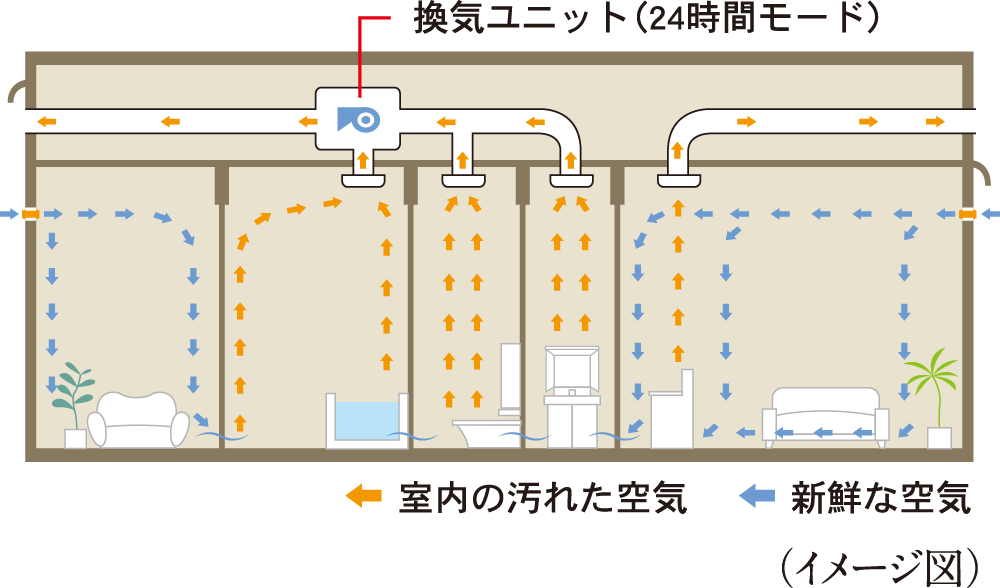 24時間換気システム