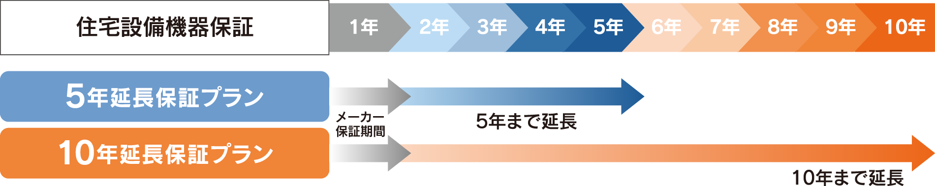 保証サービスの特徴(概要)