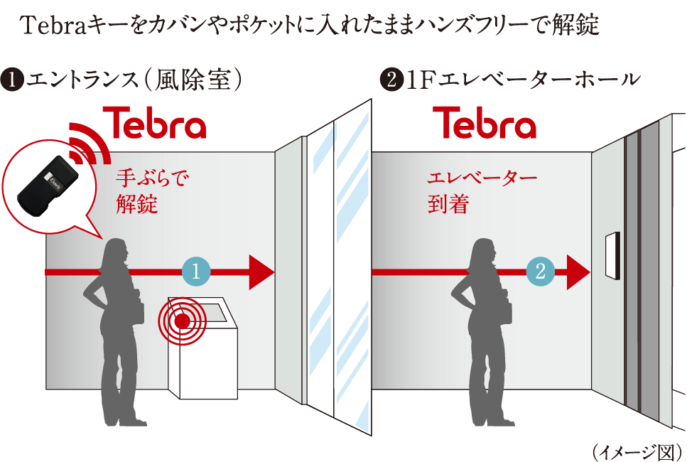 ハンズフリーで解錠