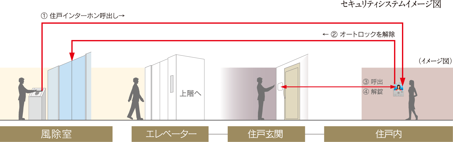 セキュリティシステム