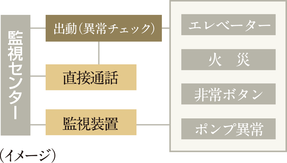 セキュリティシステム