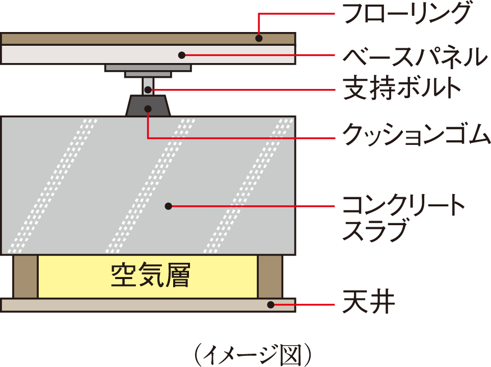 二重床・二重天井構造