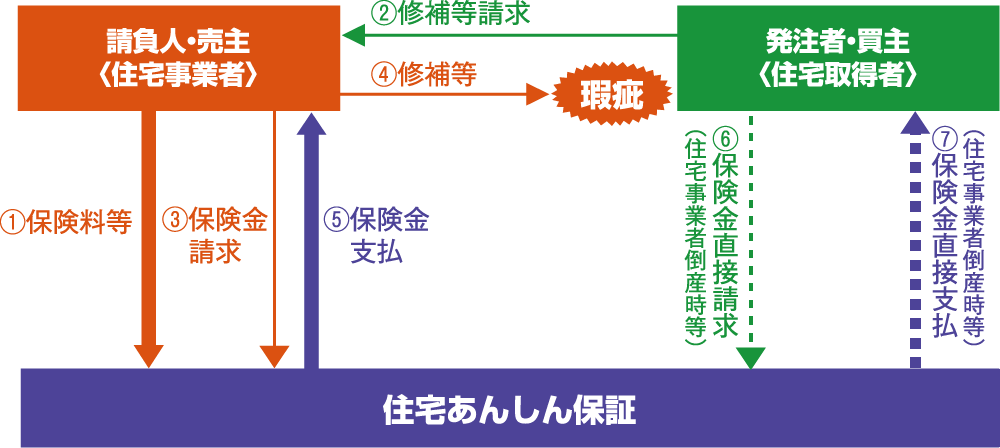 住宅あんしん保証