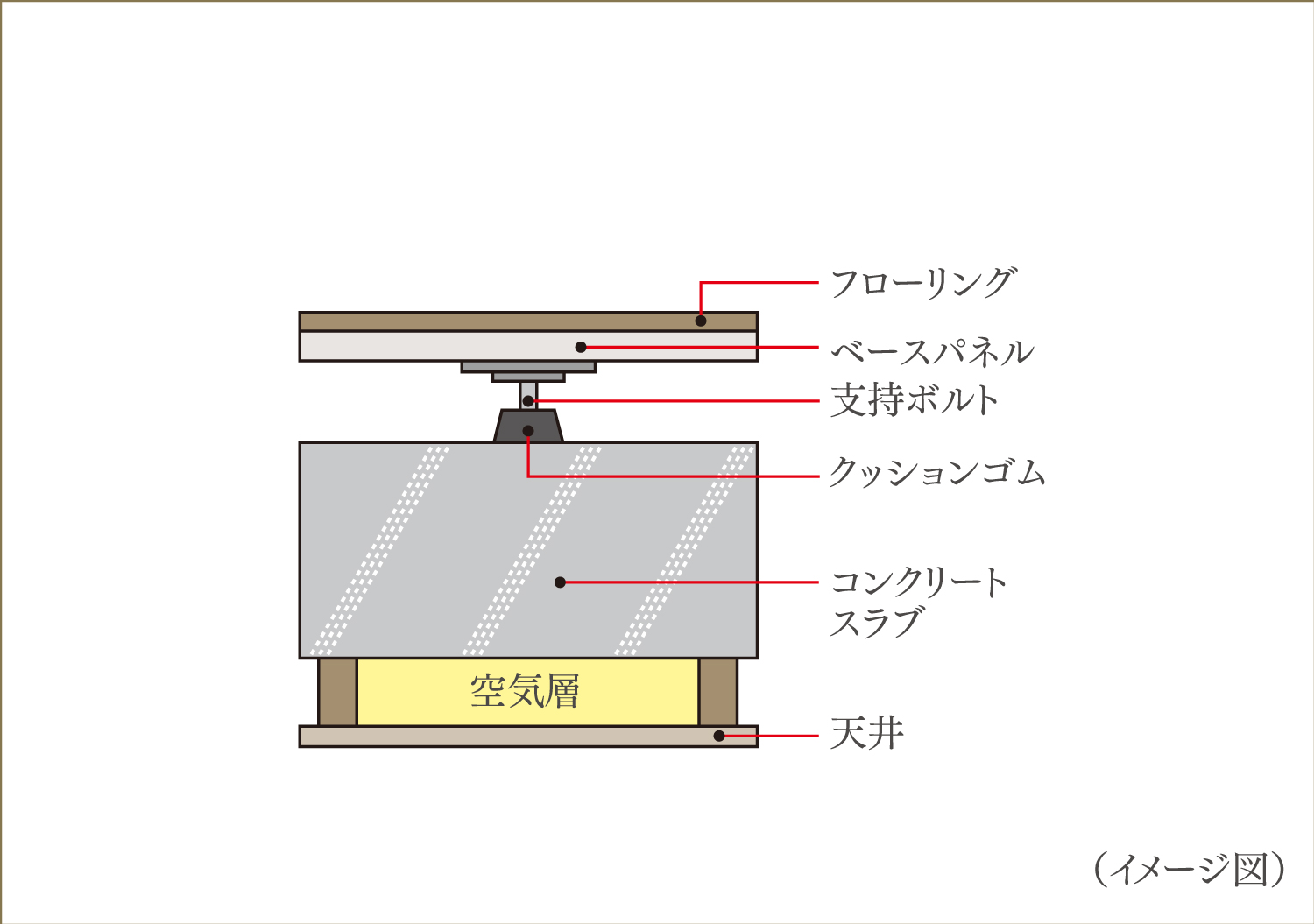 二重床・二重天井構造