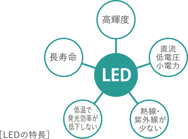 LED照明image