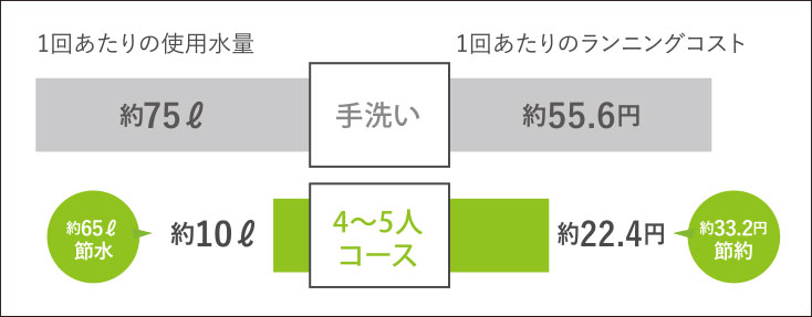 食器洗浄乾燥機image