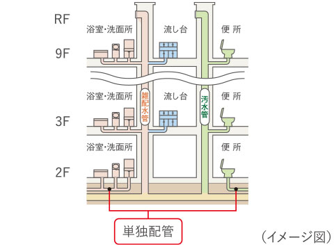 汚水・雑排水管image