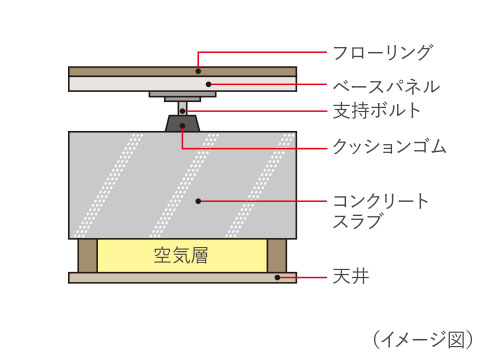 二重床・二重天井構造image