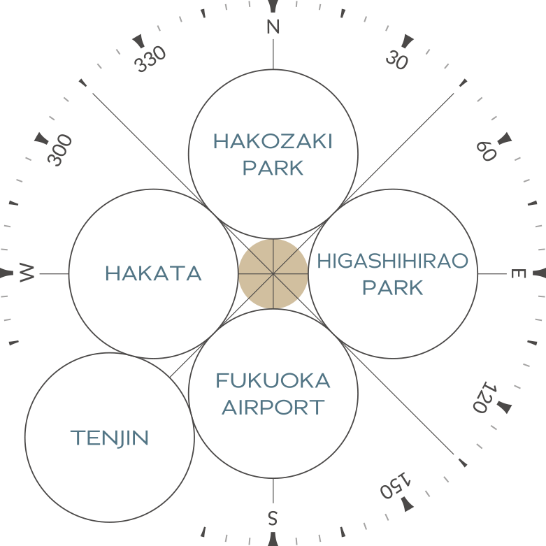 サングレート箱崎公園サウスグランデ立地概念図