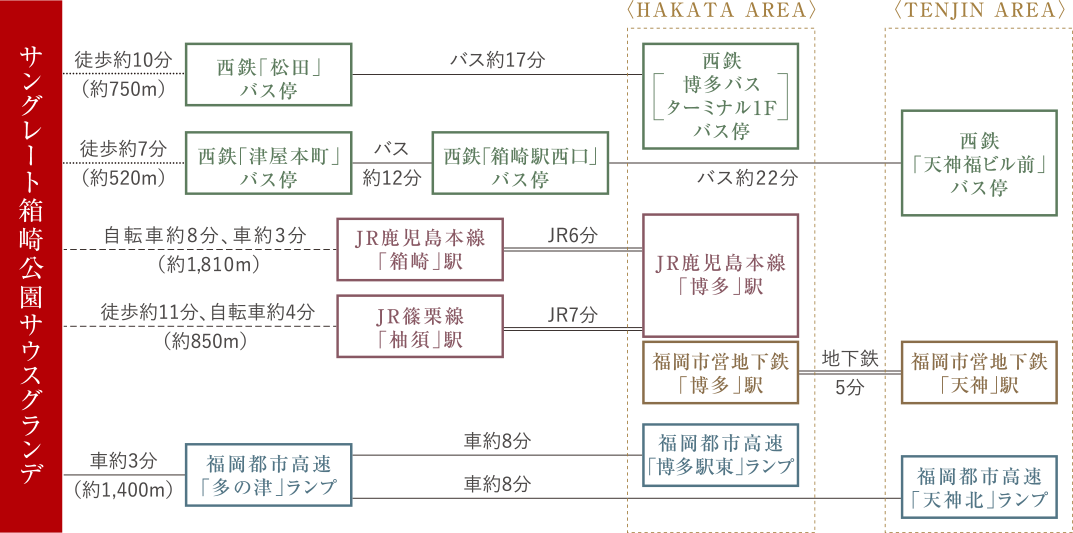 サングレート箱崎公園サウスグランデからのアクセス図